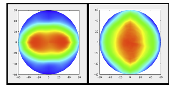 方位角断面図(輝度、色度)